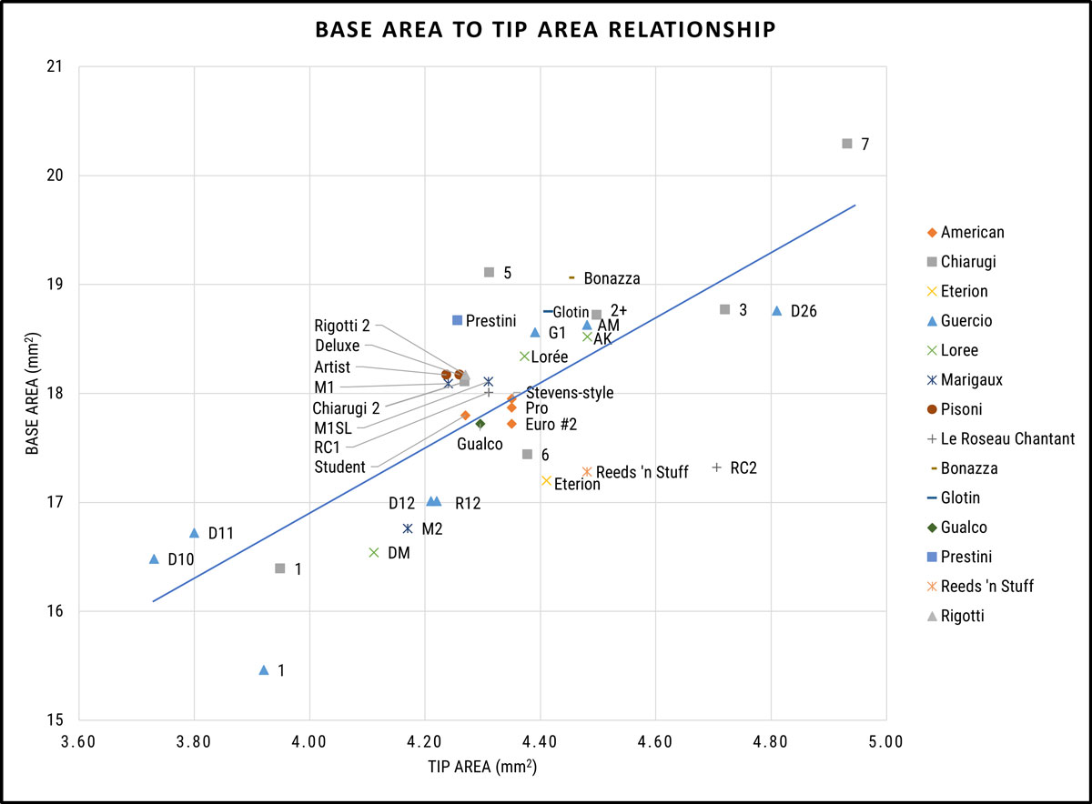 Base Area to Tip Area Graph