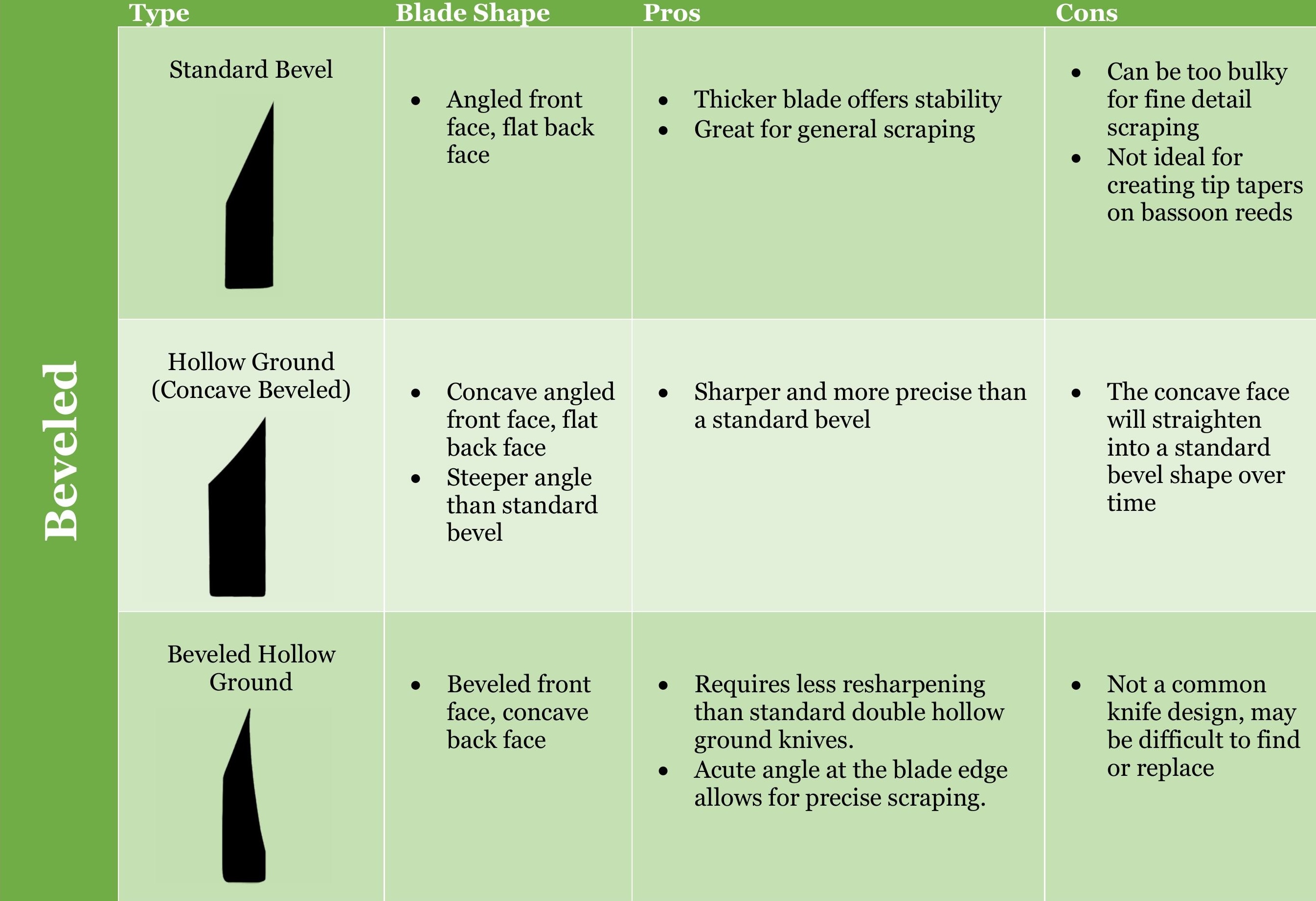 Chart comparing the types of beveled knives.