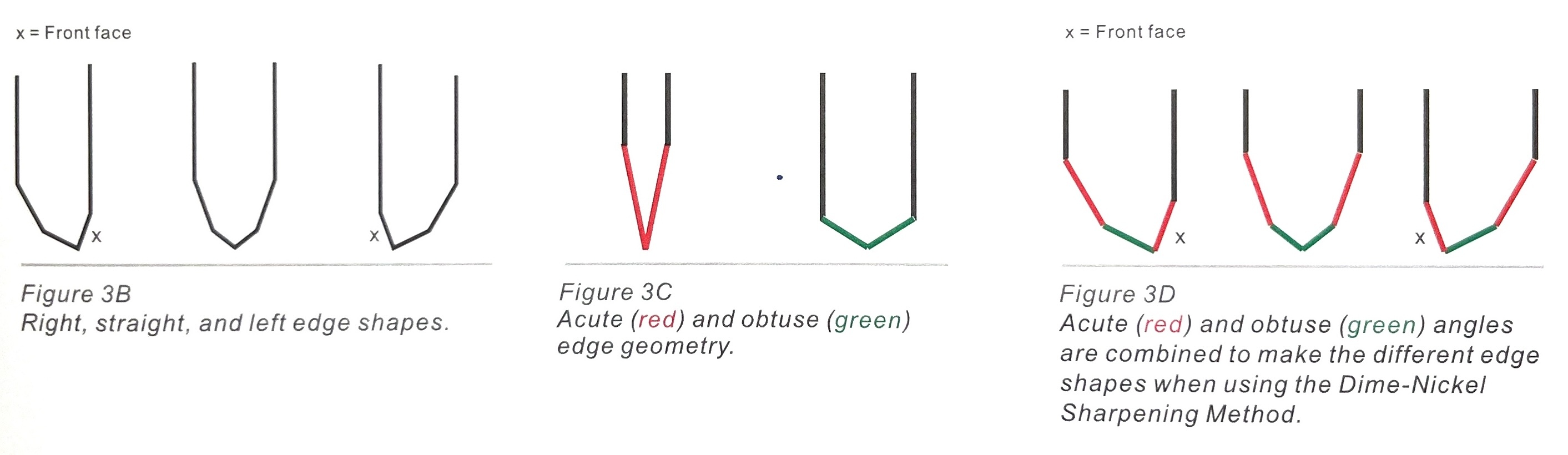 figure 7 Diagrams of combinations of acute and obtuse angles used to create knife edge geometry
