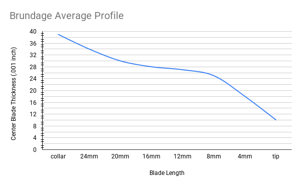 Brundage Profile
