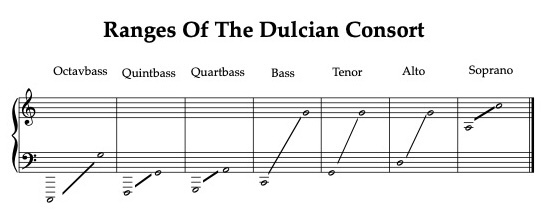 Figure 2. Dulcian Ranges