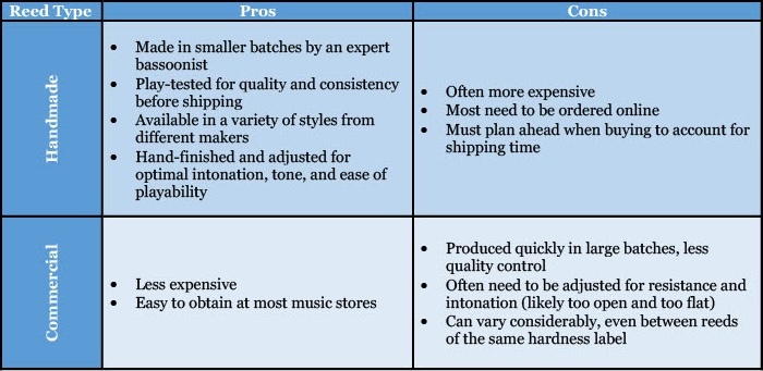 Handmade Reed Pro/Con