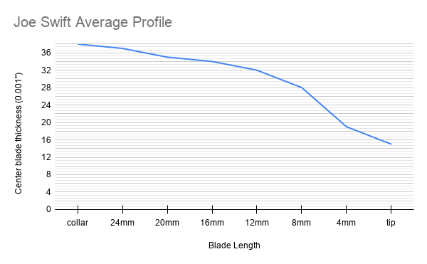 Swift Reed Profile Swift Reed Profile