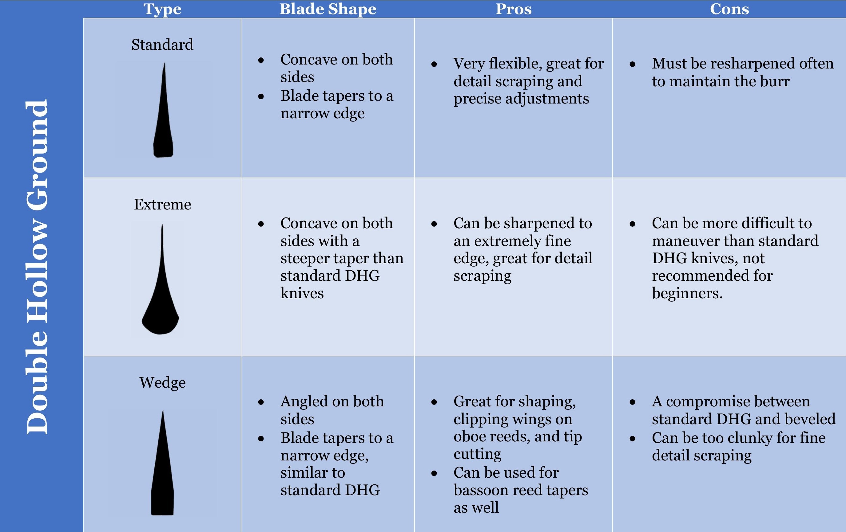 table 2 Table comparing differnet types of double hollow ground knives
