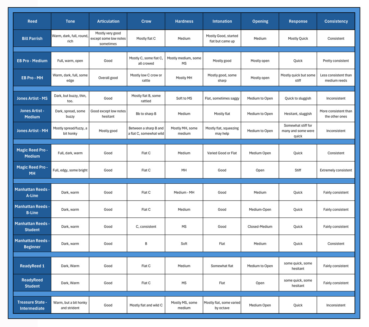 Oboe Reed Characteristics Chart