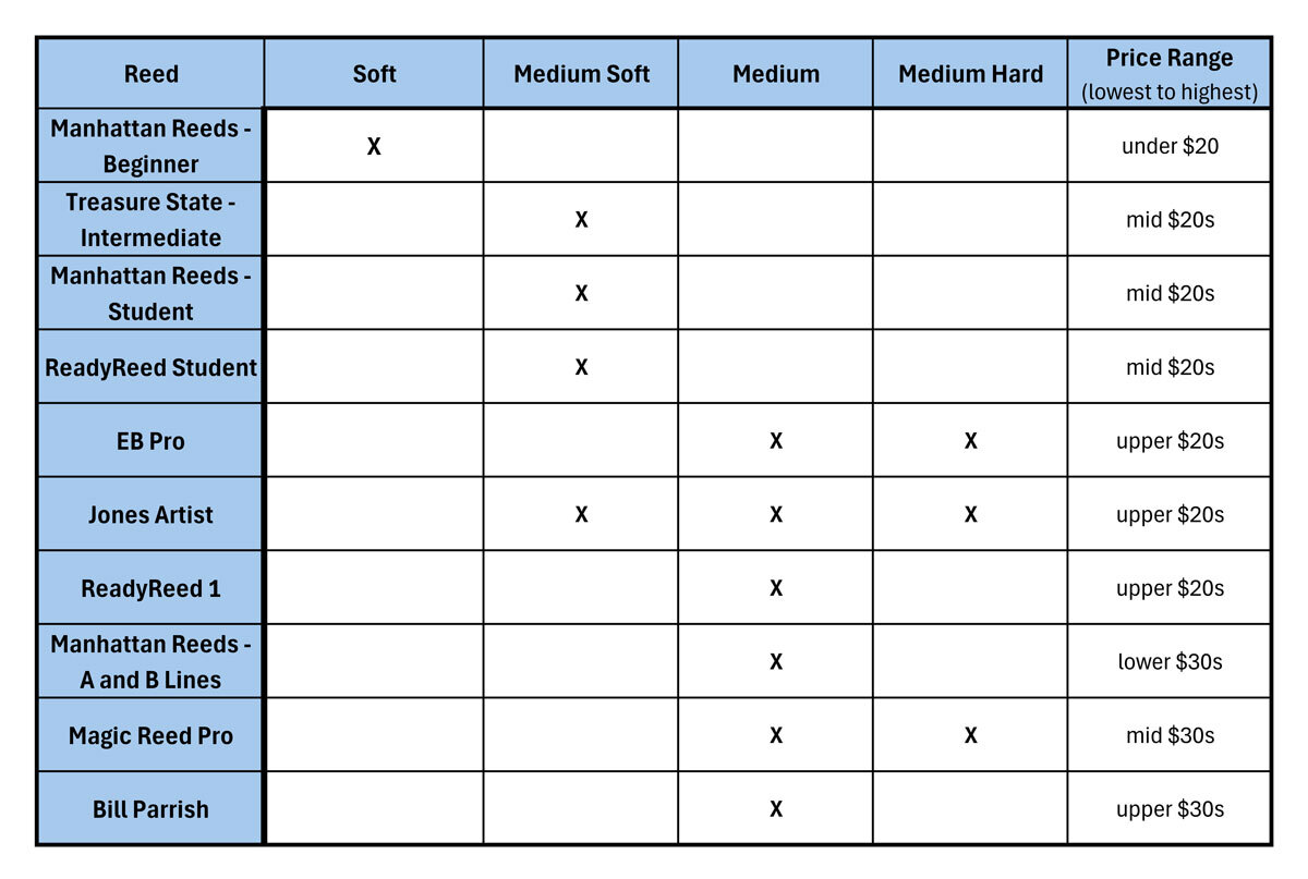 Oboe Reed Hardness Chart
