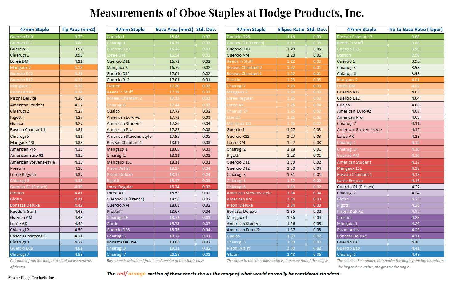 Staples Comparison Chart Staples Comparison Chart