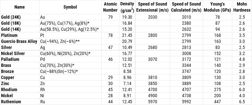 Physical Characteristics of Staple Metals Physical Characteristics of Staple Metals