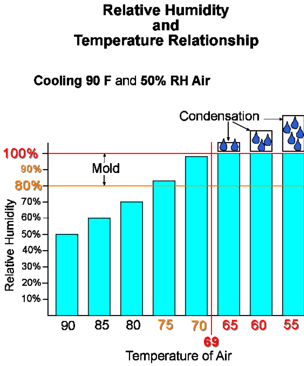 Figure 4. relationship between temp and RH